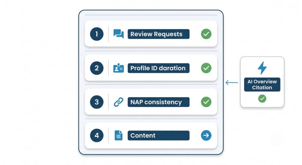 Flat vector four-step checklist showing review velocity, GBP completeness, NAP consistency, and real content as AI citation signals