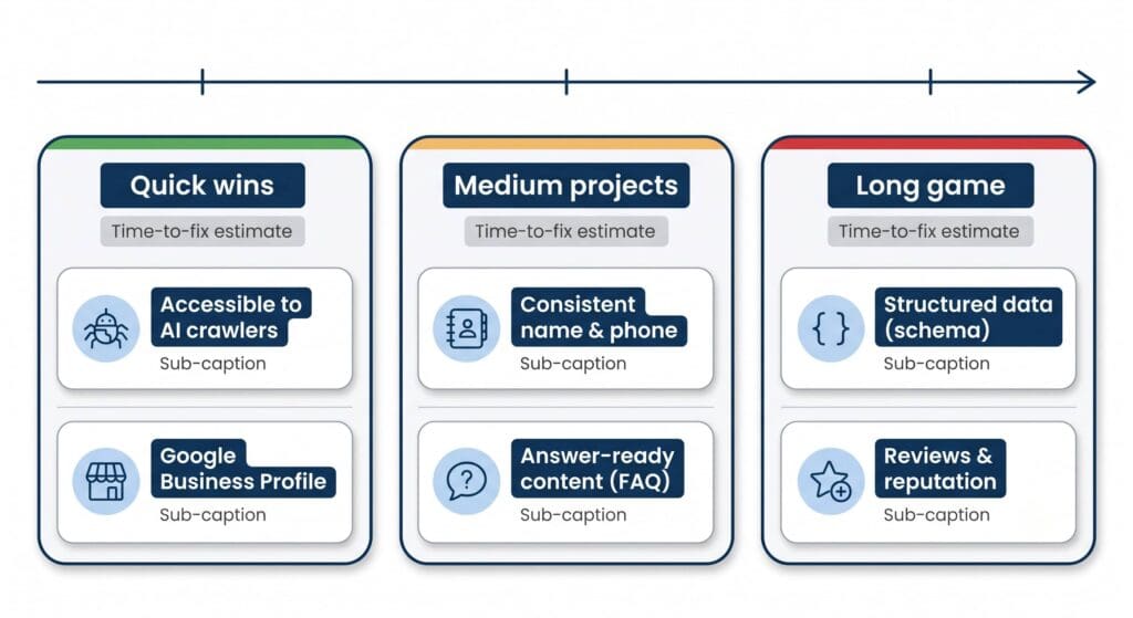 Flat vector three-tier layout grouping the six AI Readiness signals by fix effort — quick wins, medium projects, and long game
