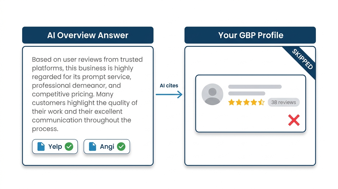 Flat vector diagram showing AI Overview citing Yelp and Angi while skipping a local business GBP profile with 38 reviews