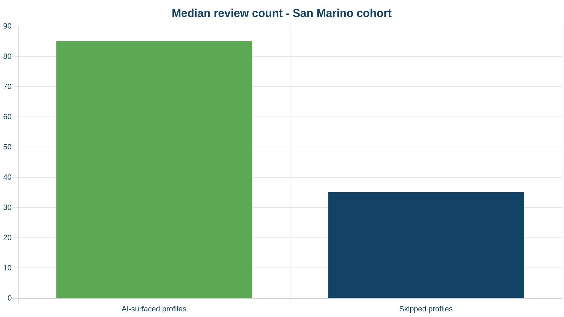Median review count for AI-surfaced vs skipped profiles in the San Marino cohort