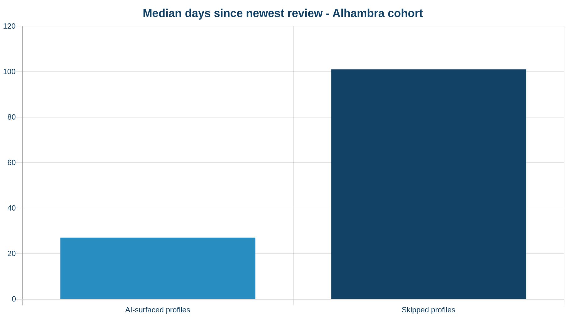 Median days since the newest review for AI-surfaced vs skipped profiles in the Alhambra cohort
