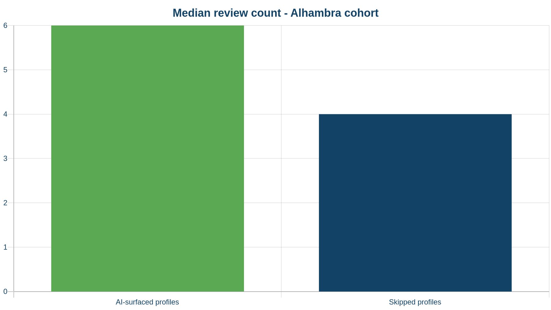 Median review count for AI-surfaced vs skipped profiles in the Alhambra cohort