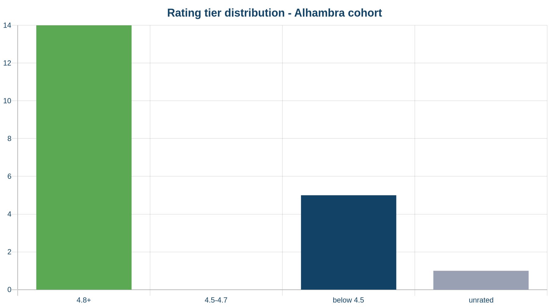 Rating tier distribution across the audited Alhambra cohort