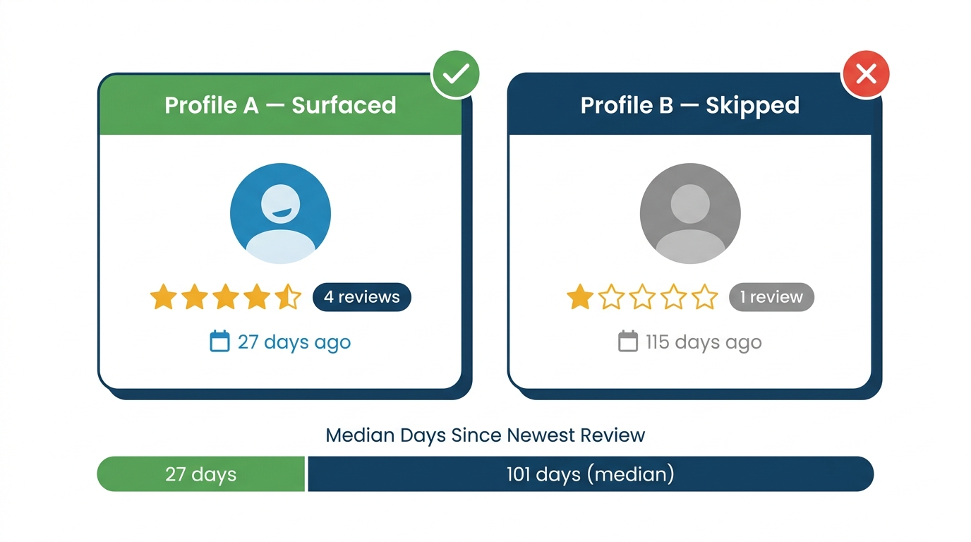 Two GBP profile cards comparing a surfaced contractor with a 27-day-old review versus a skipped one with a 115-day-old review