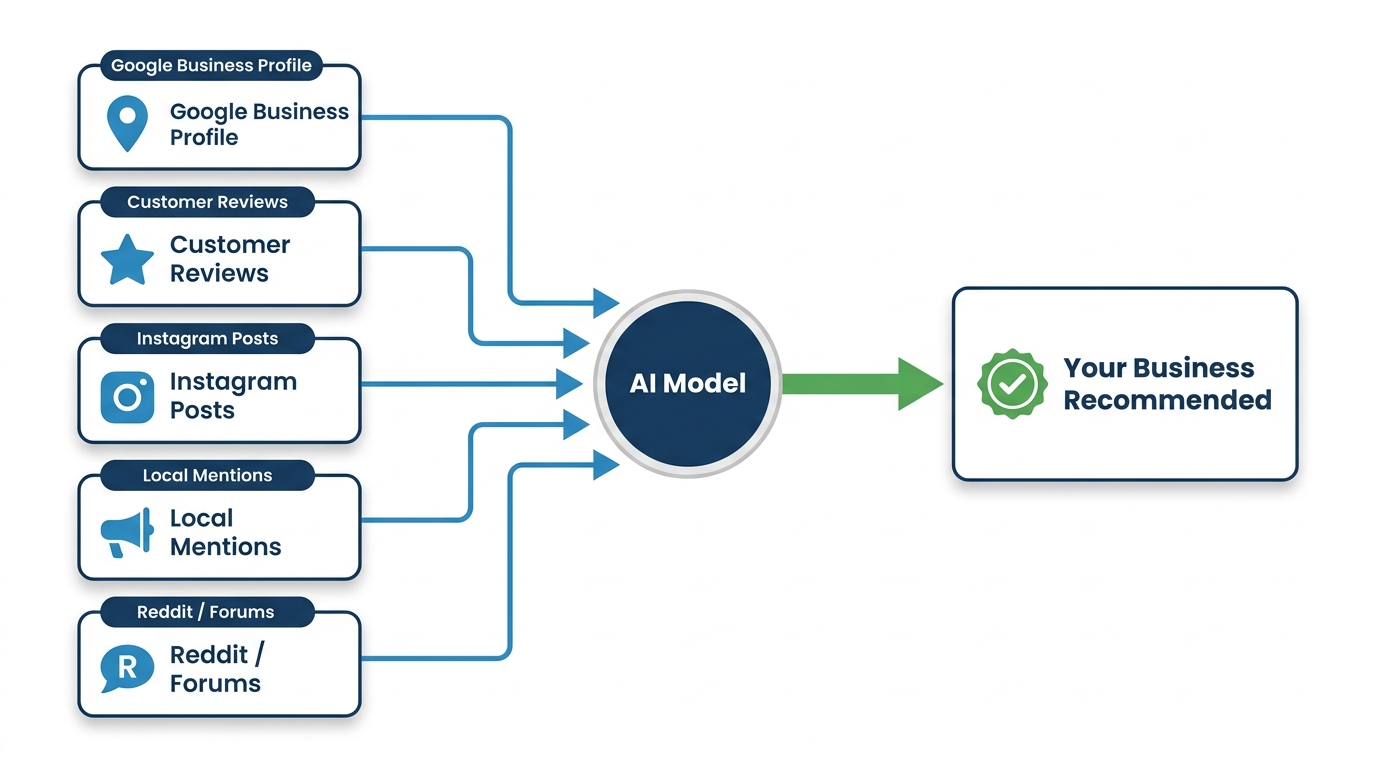 Flat vector flow diagram showing five signal sources feeding into an AI model hub that outputs a business recommendation