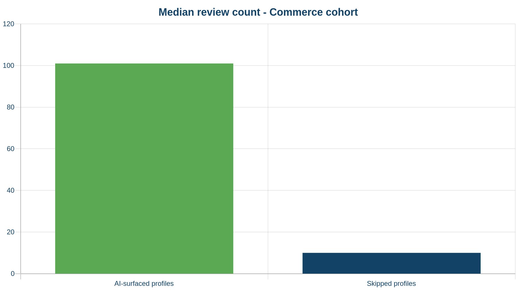 Median review count for AI-surfaced vs skipped profiles in the Commerce cohort
