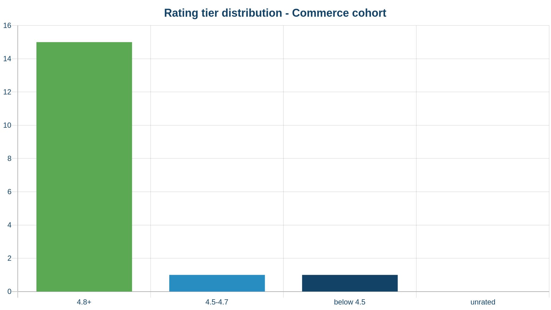 Rating tier distribution across the audited Commerce cohort
