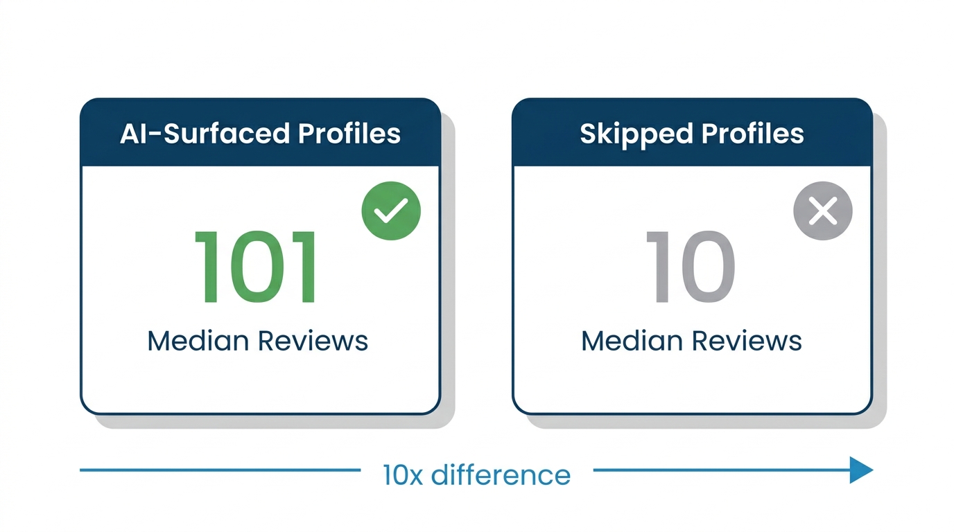 Comparison cards showing median review count of 101 for AI-surfaced profiles versus 10 for skipped profiles